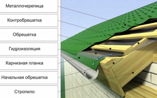 Как уложить металлочерепицу на крышу – порядок укладки на крышу, как класть правильно своими руками, раскладка, как укладывать, способы, как соединить, положить черепицу