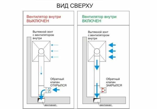 Как устанавливается встраиваемая вытяжка – правила установки в шкаф и особенности выбора