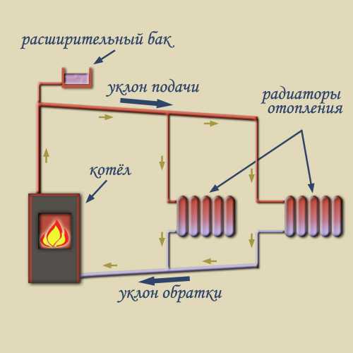 Как установить отопление – самодельное отопление, заправка системы, установка оборудования, как построить и запустить систему, фото и видео
