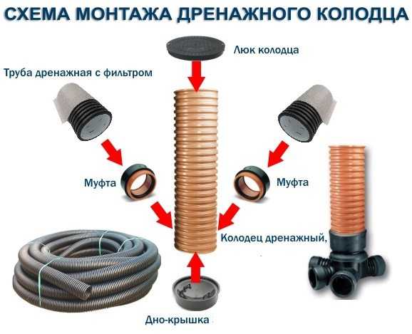 Как установить правильно дренажный колодец – видео-инструкция по установке своими руками, особенности конструкций из бетонных колец, покрышек, на глине, глубина, фото