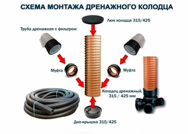 Как установить правильно дренажный колодец – видео-инструкция по установке своими руками, особенности конструкций из бетонных колец, покрышек, на глине, глубина, фото