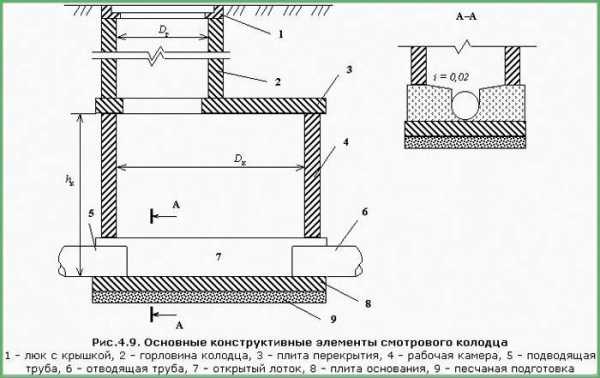 Как установить правильно дренажный колодец – видео-инструкция по установке своими руками, особенности конструкций из бетонных колец, покрышек, на глине, глубина, фото