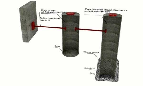 Как установить правильно дренажный колодец – видео-инструкция по установке своими руками, особенности конструкций из бетонных колец, покрышек, на глине, глубина, фото