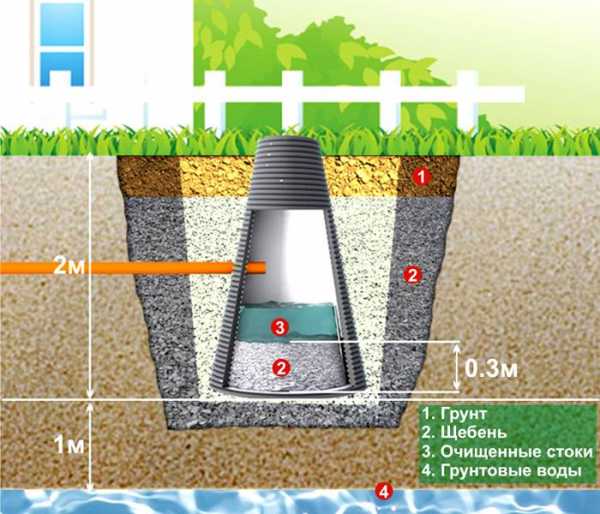 Как установить правильно дренажный колодец – видео-инструкция по установке своими руками, особенности конструкций из бетонных колец, покрышек, на глине, глубина, фото