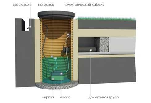 Как установить правильно дренажный колодец – видео-инструкция по установке своими руками, особенности конструкций из бетонных колец, покрышек, на глине, глубина, фото