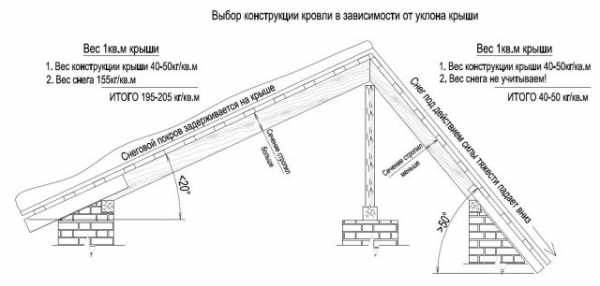 Как установить стропила для двускатной крыши – Установка стропил двухскатной крыши своими руками