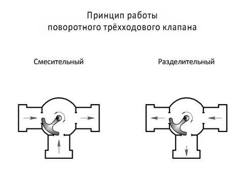 Как установить трехходовой клапан для твердотопливного котла – Трехходовой клапан для твердотопливного котла: подбор, принцип работы, расчет