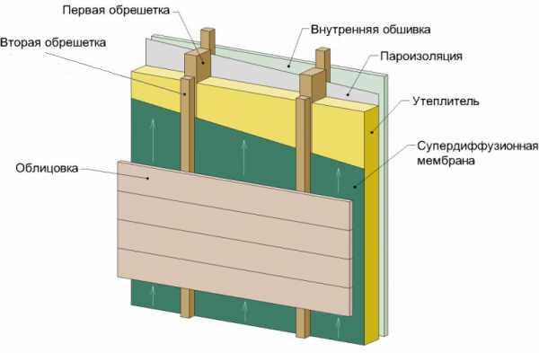 Как утеплить деревянный дом минватой снаружи – Как утеплить деревянный дом снаружи? Технология утепления деревянного дома снаружи пенопластом, минватой или пенополистиролом :: SYL.ru