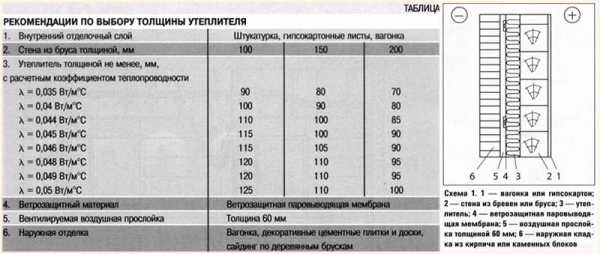 Как утеплить деревянный дом минватой снаружи – Как утеплить деревянный дом снаружи? Технология утепления деревянного дома снаружи пенопластом, минватой или пенополистиролом :: SYL.ru