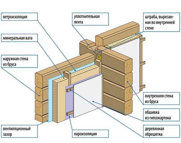 Как утеплить деревянный дом минватой снаружи – Как утеплить деревянный дом снаружи? Технология утепления деревянного дома снаружи пенопластом, минватой или пенополистиролом :: SYL.ru
