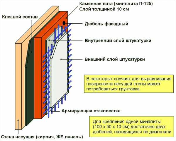 Как утеплить фасад дома правильно – Утеплить фасад дома своими руками – Утеплить фасад: как правильно и чем лучше это сделать, -инструкция по монтажу своими руками, что требуется для утепления кирпичного дома, фото