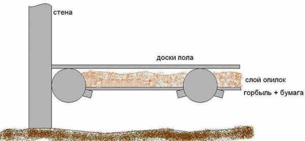 Как утеплить летний курятник на зиму – выбор материалов, утепление стен, пола, крыши, сроки проведения работы, полезные советы