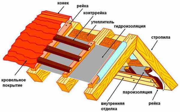 Как утеплить летний курятник на зиму – выбор материалов, утепление стен, пола, крыши, сроки проведения работы, полезные советы