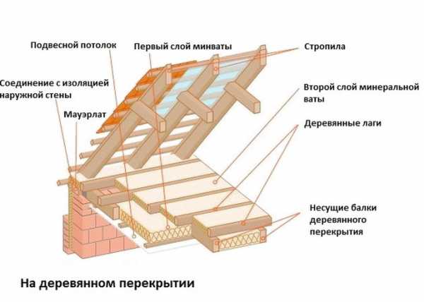 Как утеплить перекрытие между этажами в частном доме – Утепление межэтажного перекрытия по деревянным балкам