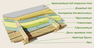 Как в деревянном доме положить плитку на пол – Укладка плитки на деревянный пол: надежный способ