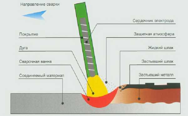 Как варить без шлака – Как отличить шлак от металла и как его выгонять при сварке - Страница 2 - Ручная дуговая сварка — ММA