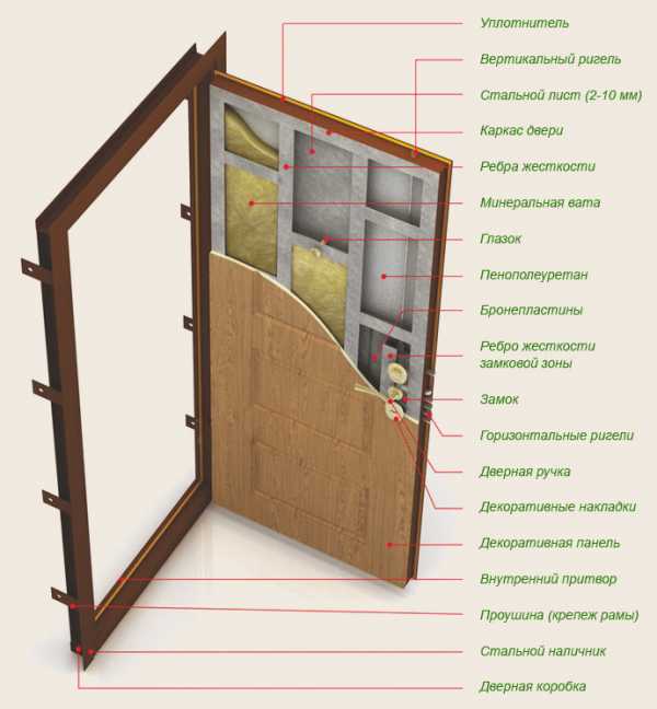 Как выбирать входную дверь в квартиру – Как выбрать входную металлическую дверь в квартиру по качеству: советы профессионала, отзывы, видео