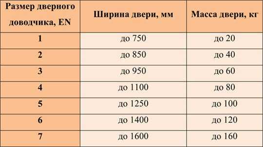 Как выбрать доводчик двери – Доводчик на Дверь Входную Пластиковую Металлическую Раздвижную с Фиксацией, Как Выбрать Электрический Врезной Пневматический Механизм Закрывания на Кухню