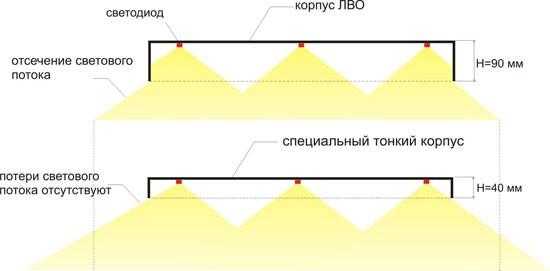 Как выбрать светодиодную лампочку для улицы – 8 советов по выбору уличных светодиодных светильников