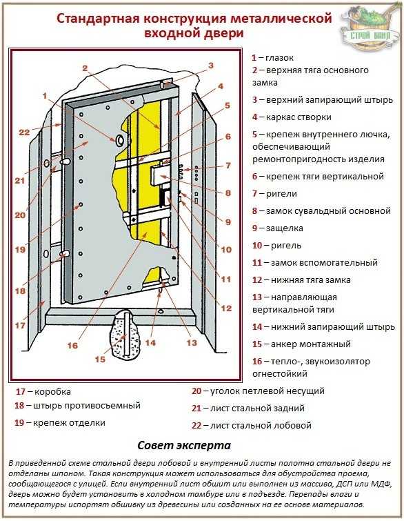 Как выбрать входную металлическую дверь в квартиру – Как выбрать входную металлическую дверь в квартиру по качеству: советы профессионала, отзывы, видео