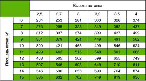 Как выбрать вытяжки для кухни с отводом в вентиляцию – Вытяжки для кухни с отводом в вентиляцию – современный метод борьбы с загрязнениями воздуха