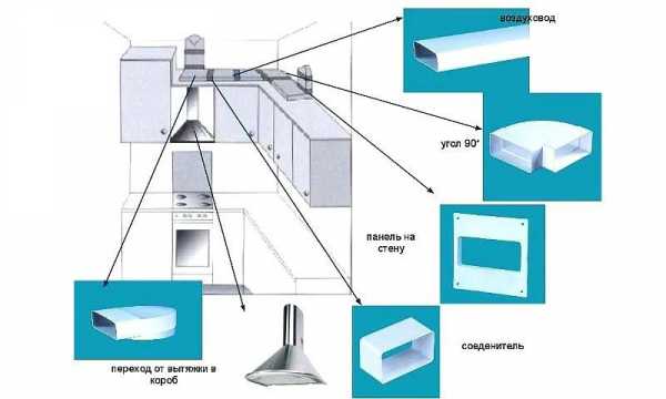 Как выбрать вытяжки для кухни с отводом в вентиляцию – Вытяжки для кухни с отводом в вентиляцию – современный метод борьбы с загрязнениями воздуха