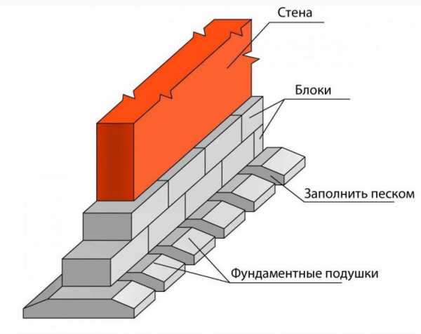 Как выглядит ленточный фундамент фото – Что такое правильный ленточный фундамент (ФЛ), из блоков, сколько должен выстояться бетон, продухи, разбивка фундаментных лент своими руками: инструкция, фото и видео-уроки, цена