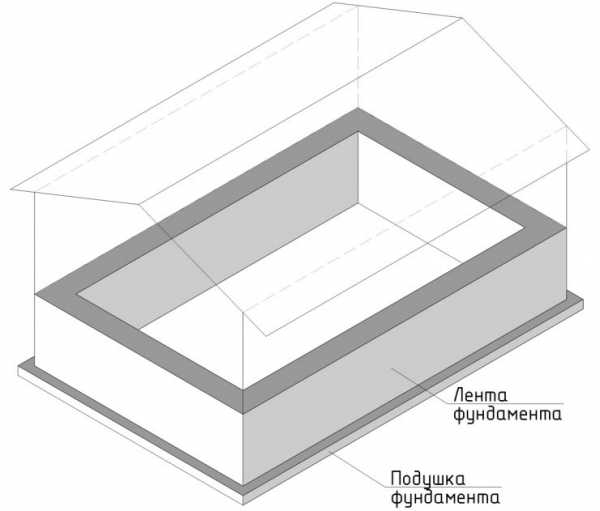 Как выглядит ленточный фундамент фото – Что такое правильный ленточный фундамент (ФЛ), из блоков, сколько должен выстояться бетон, продухи, разбивка фундаментных лент своими руками: инструкция, фото и видео-уроки, цена