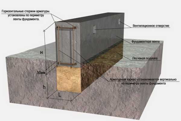 Как выглядит ленточный фундамент фото – Что такое правильный ленточный фундамент (ФЛ), из блоков, сколько должен выстояться бетон, продухи, разбивка фундаментных лент своими руками: инструкция, фото и видео-уроки, цена