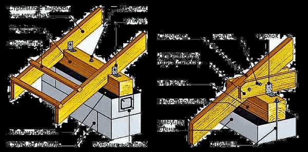 Как выставить стропила на двухскатную крышу – Как сделать стропила на двухскатную крышу