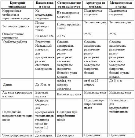 Какая сетка нужна для стяжки пола – Стальная сетка для стяжки | в каких случаях применение стальной сетки обязательно в слое полусухой стяжки