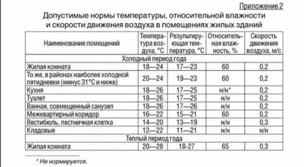 Какая температура дома воздуха должна быть – норма по ГОСТу, сколько градусов, согласно закону, должно бить в многоквартирном доме зимой, нормативы в угловых помещениях