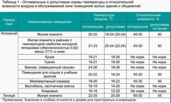 Какая температура дома воздуха должна быть – норма по ГОСТу, сколько градусов, согласно закону, должно бить в многоквартирном доме зимой, нормативы в угловых помещениях