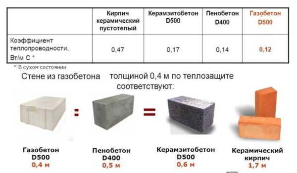 Какая теплопроводность – Теплопроводность строительных материалов, их плотность и теплоемкость: таблица теплопроводности материалов