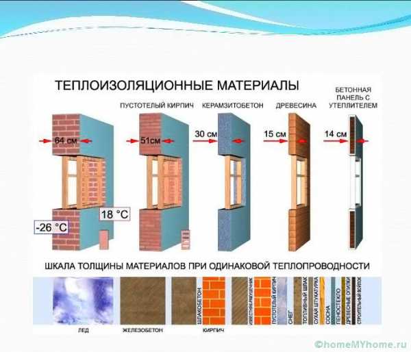 Какая теплопроводность – Теплопроводность строительных материалов, их плотность и теплоемкость: таблица теплопроводности материалов