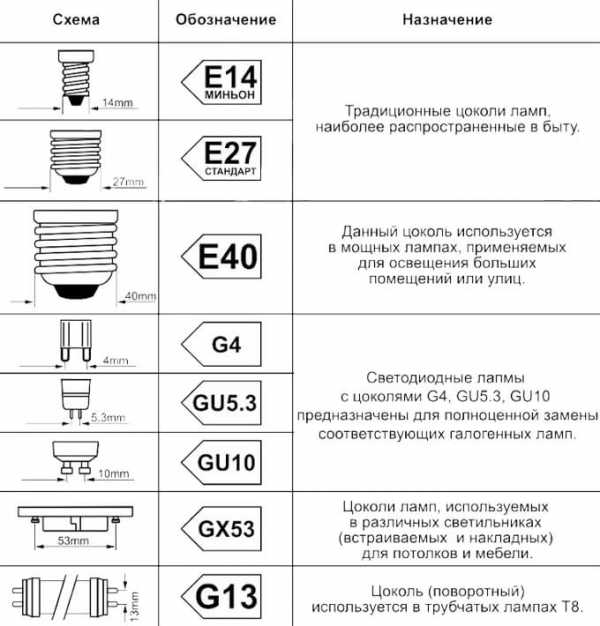 Какие бывают лампочки светодиодные – Светодиодные лампы для дома - технические характеристики, мощность, какие лучше выбрать, виды цоколей e27, e14, gu10, g9, g4, gx53, gx70, t5, t10, производители w5w, r7s, Gauss, Optima, Jazzway, Навигатор, цена и где купить в Москве и СПб