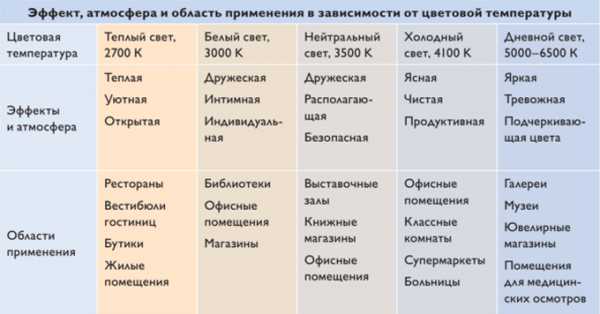 Какие бывают лампочки светодиодные – Светодиодные лампы для дома - технические характеристики, мощность, какие лучше выбрать, виды цоколей e27, e14, gu10, g9, g4, gx53, gx70, t5, t10, производители w5w, r7s, Gauss, Optima, Jazzway, Навигатор, цена и где купить в Москве и СПб