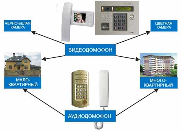 Какие домофоны есть – Как без ключа открыть домофон, подключить, какие домофоны бывают, какой лучше выбрать, поставить в квартиру, настроить, нужен ли, узнать, поменять.