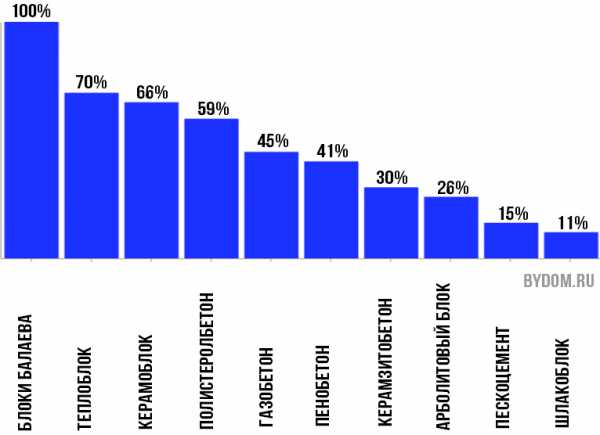 Какие лучше блоки для строительства дома лучше использовать – Какие строительные блоки лучше выбрать для индивидуального строительства: основные параметры выбора