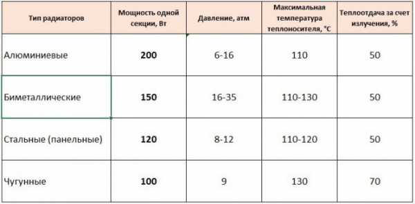 Какие радиаторы отопления лучше ставить в квартире многоэтажного дома – отзывы реальных владельцев и честный рейтинг