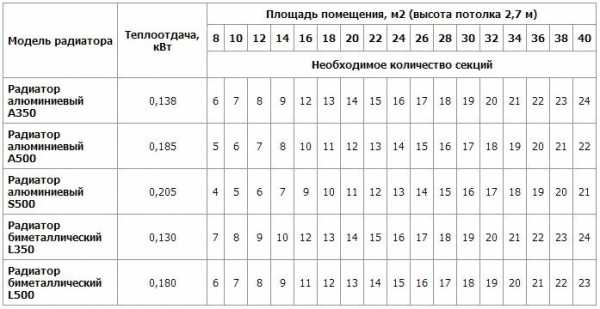 Какие радиаторы отопления лучше ставить в квартире многоэтажного дома – отзывы реальных владельцев и честный рейтинг