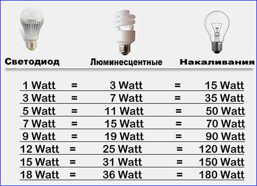 Какие светодиодные лампы лучше – Какая лампочка лучше - светодиодная или энергосберегающая? Описание, характеристики