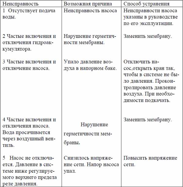 Какое давление воздуха в гидроаккумуляторе 50 литров – Какое давление должно быть в гидроаккумуляторе?
