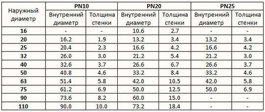 Какой диаметр трубы выбрать для отопления в частном доме из полипропилена схема – как рассчитать оптимальные параметры отопительной системы, чтобы температура воды и давление были достаточными для обогрева помещения, советы по подбору материала комуникаций