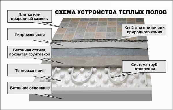 Какой лучше выбрать теплый пол под плитку – обзор электрического и водяного теплых полов. Преимущества и недостатки. Какой лучше теплый пол под плиткой. Видео