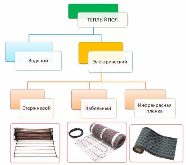 Какой лучше выбрать теплый пол под плитку – обзор электрического и водяного теплых полов. Преимущества и недостатки. Какой лучше теплый пол под плиткой. Видео