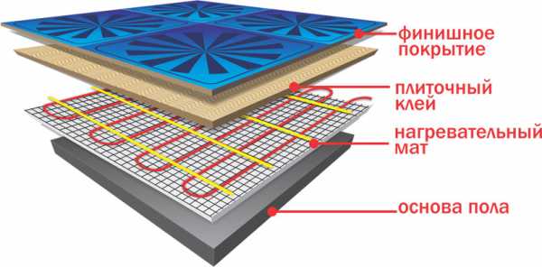 Какой лучше выбрать теплый пол под плитку – обзор электрического и водяного теплых полов. Преимущества и недостатки. Какой лучше теплый пол под плиткой. Видео