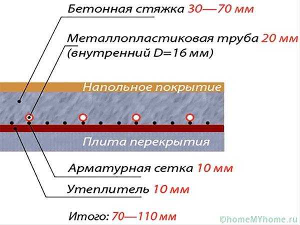 Какой лучше выбрать теплый пол под плитку – обзор электрического и водяного теплых полов. Преимущества и недостатки. Какой лучше теплый пол под плиткой. Видео