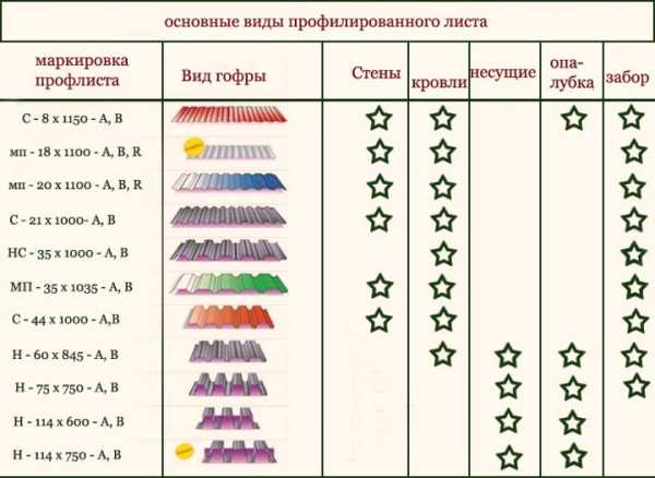 Какой профлист выбрать для кровли – Какой профнастил использовать для крыши