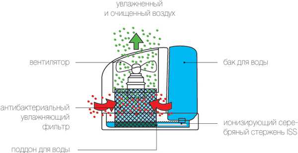 Какой увлажнитель воздуха хороший – Какой увлажнитель воздуха выбрать? Отзывы. Паровой увлажнитель воздуха. Лучший увлажнитель воздуха